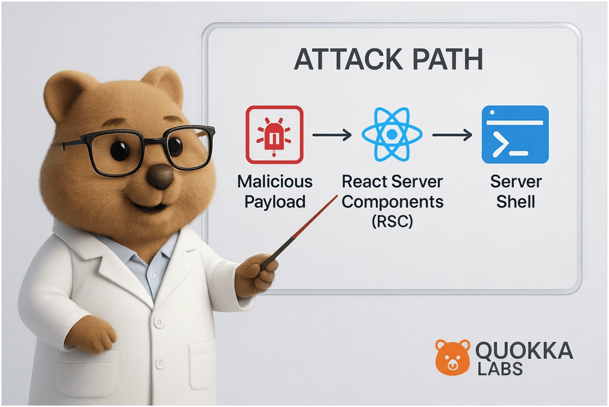 공격 경로: Malicious Payload → React Server Components (RSC) → Server Shell